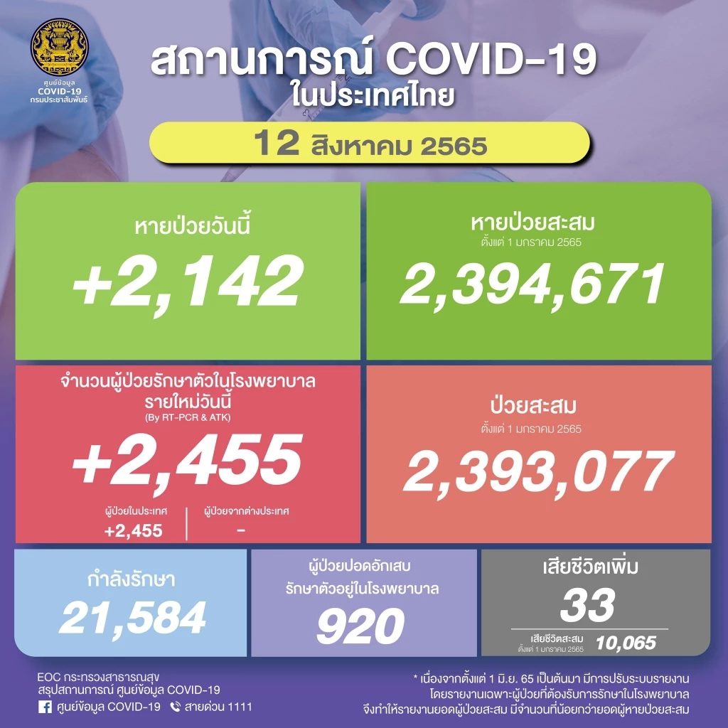 โควิดวันนี้ ศบค.เผยไทยเสียชีวิตพุ่งสูงถึง 33 ราย ผู้ป่วยใหม่ 2,455 ราย