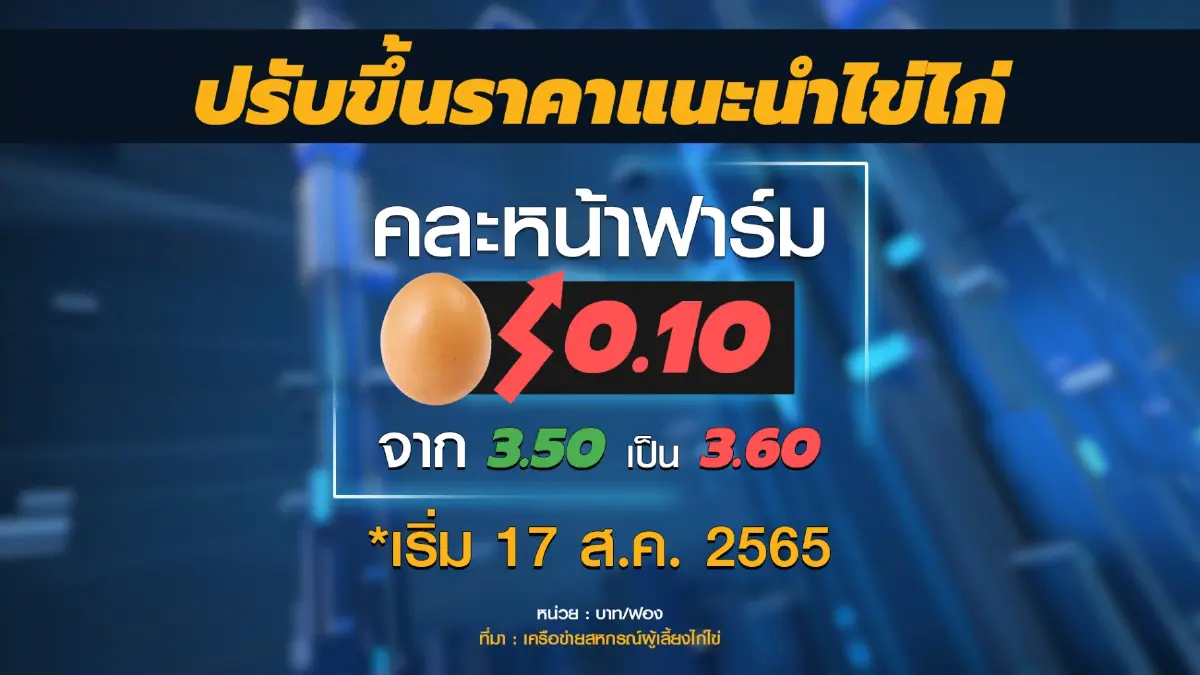 อาหารสัตว์พุ่ง ดันราคา 'ไข่' ทะลุ 3.60 บาท/ฟอง