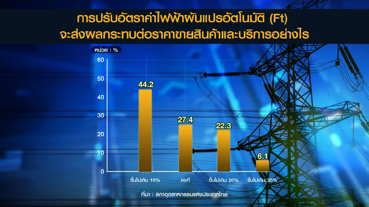 ส.อ.ท. ชงหนุน 'ทบทวน' โครงสร้างค่าไฟฟ้า