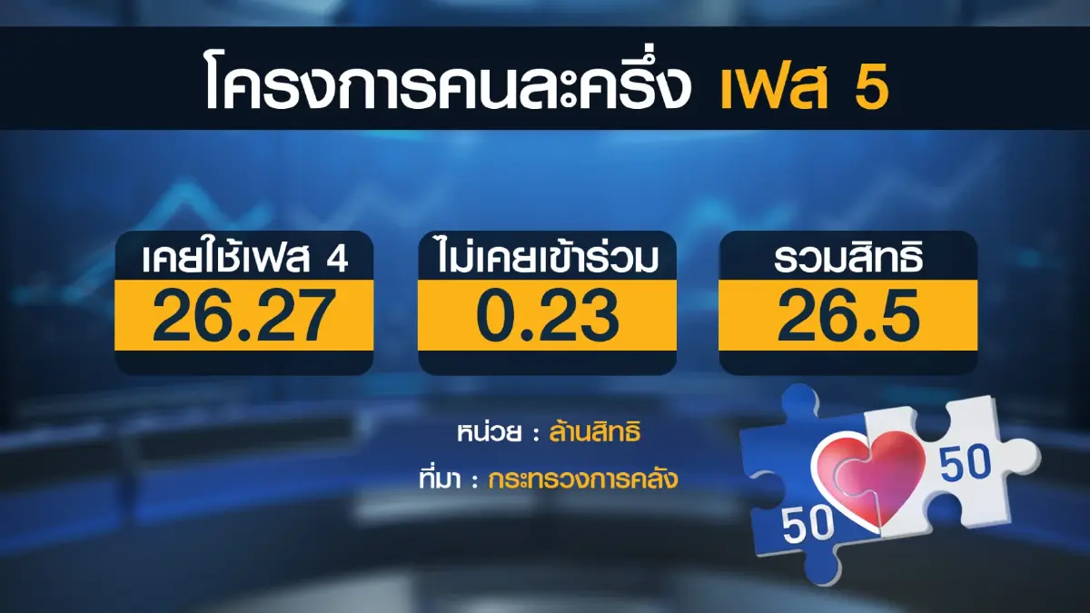 'เป๋าตัง' ล่มคนแห่ยืนยันสิทธิ คนละครึ่งเฟส 5