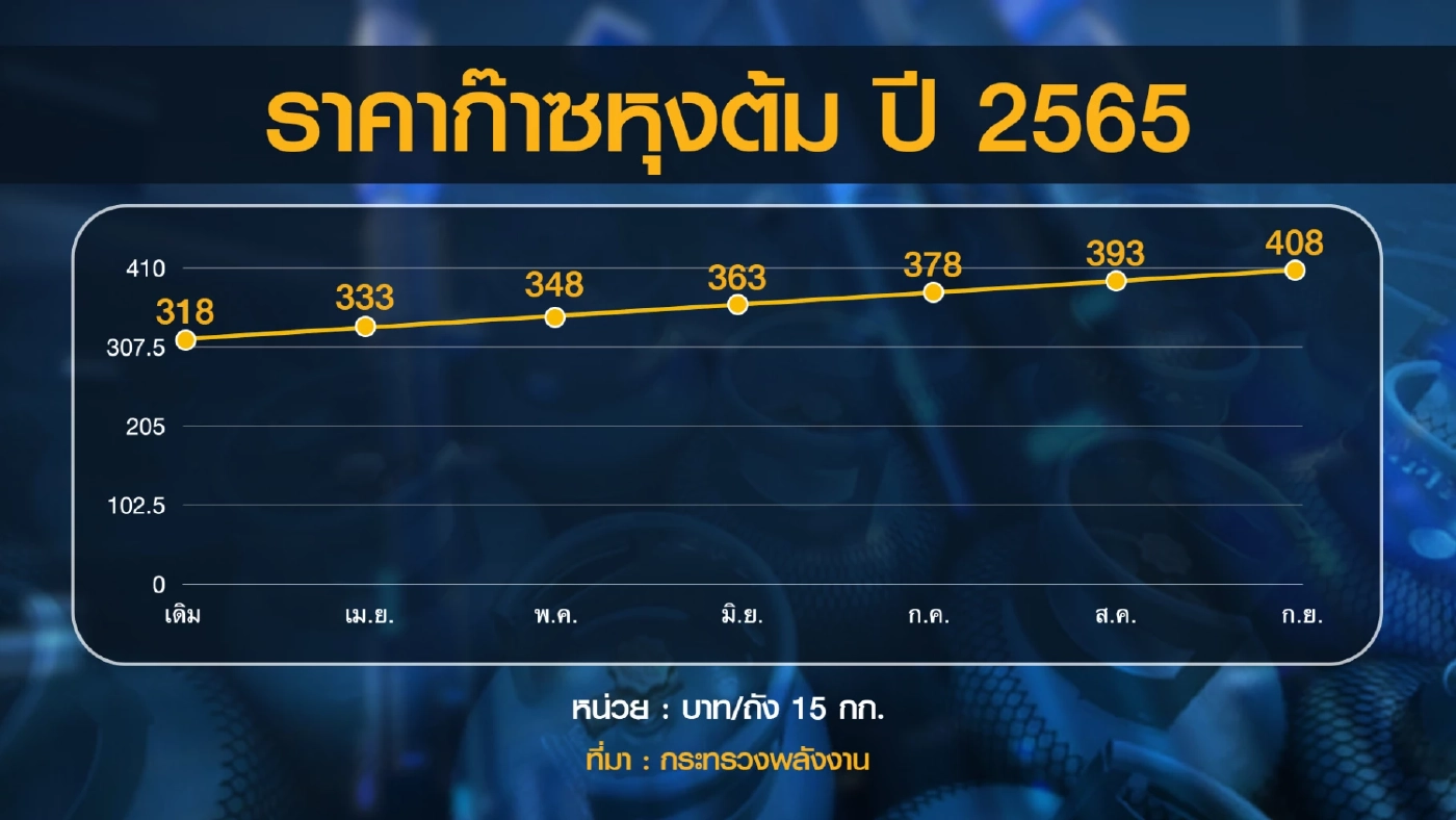 ธุรกิจร้านอาหารต้นทุนพุ่งสวนทางกำลังซื้อ