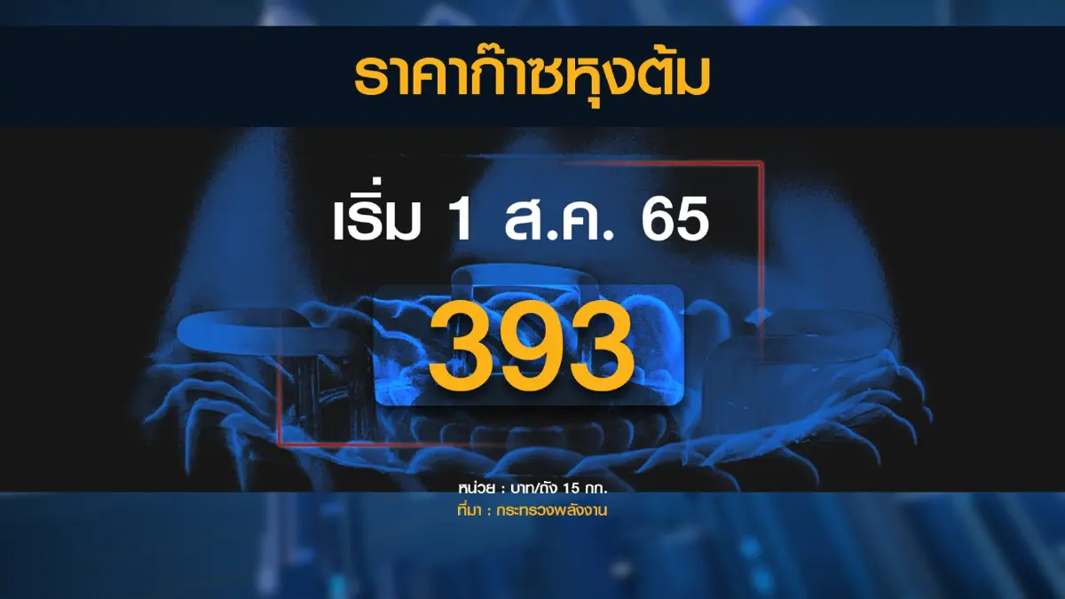 ร้านอาหารครวญ 'ก๊าซหุงต้ม' ขยับราคา 15 บาท/ถัง 15 กก.