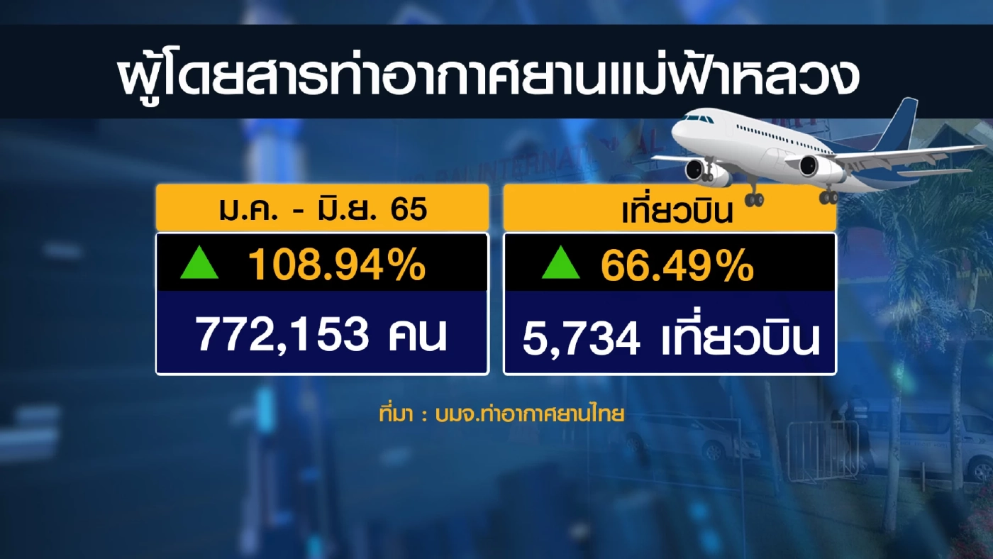 สนามบินเชียงรายกลับมาเปิดให้บริการตามปกติ