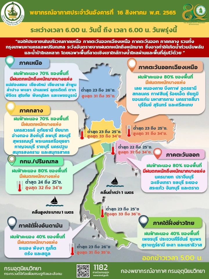 พยากรณ์อากาศวันนี้ ฝนตกหนักทั่วทุกภาคเว้นภาคใต้ กทม.อ่วม ร้อยละ 80