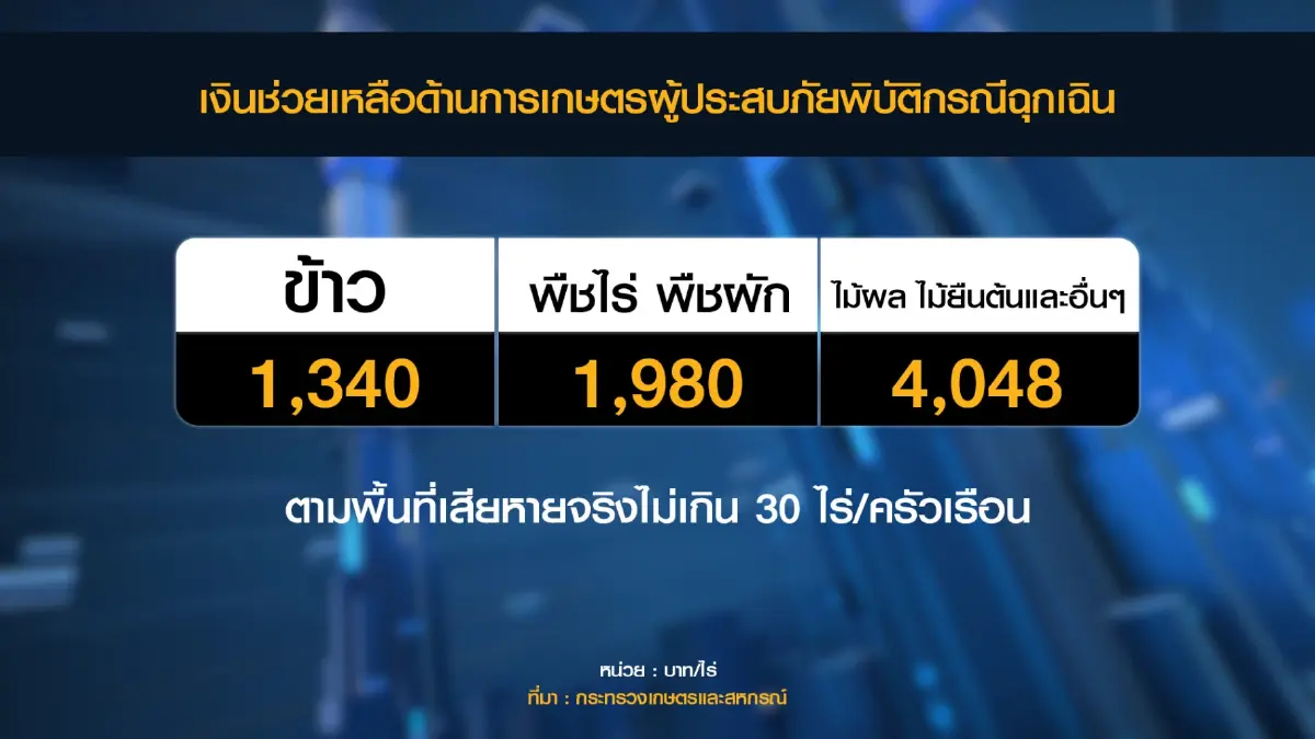 นายกรัฐมนตรีสั่งเร่ง 'เยียวยา' เกษตรกรน้ำท่วม