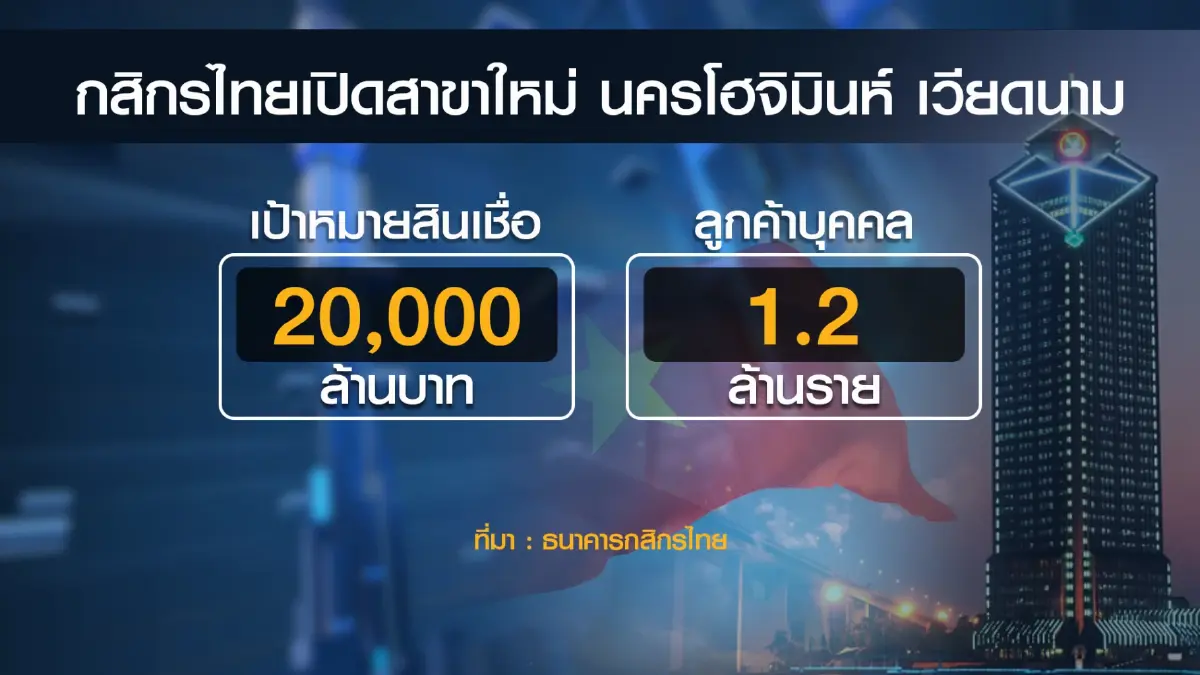 'กสิกรไทย' ทุ่ม 2.7 พันล้าน รุกตลาด AEC+3