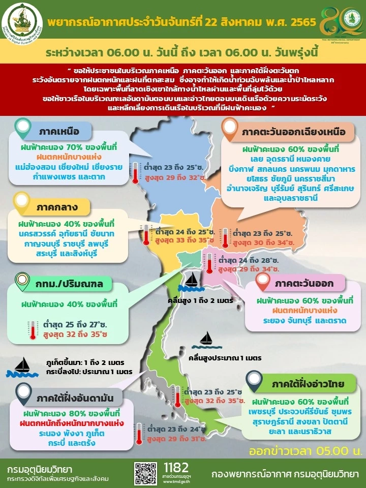 พยากรณ์อากาศวันนี้  ระนอง พังงา ภูเก็ต กระบี่และตรัง วันนี้รับฝนอ่วม ร้อยละ 80