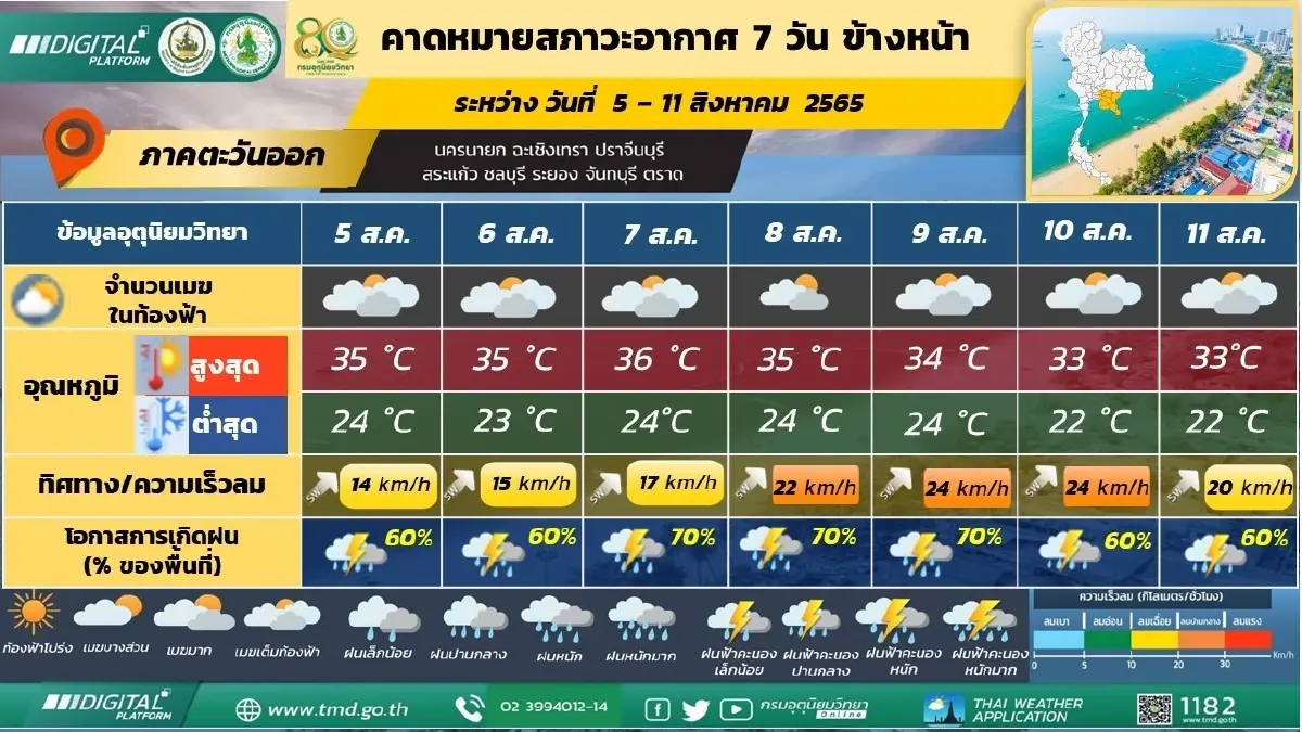 พยากรณ์ 7 วันข้างหน้า "กรมอุตุฯ"เตือน ฝนตกหนักถึงหนักมาก 7-11 ส.ค.นี้