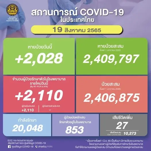 สถานการณ์โควิด-19 วันนี้ ผู้ติดเชื้อรายใหม่ 2,110 เสียชีวิต 27 ราย