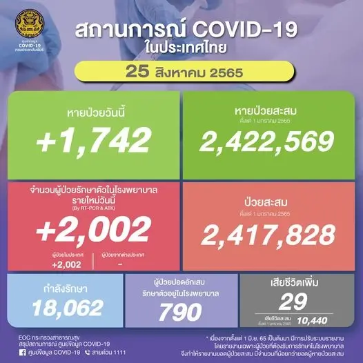 สถานการณ์โควิด-19 วันนี้ ผู้ป่วยติดเชื้อรายใหม่ 2,002 เสียชีวิต 29 ราย