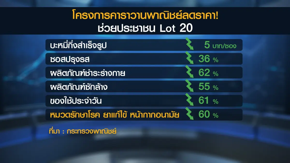 'พาณิชย์' จัดคาราวานลดราคาสินค้าสูงสุด 62%
