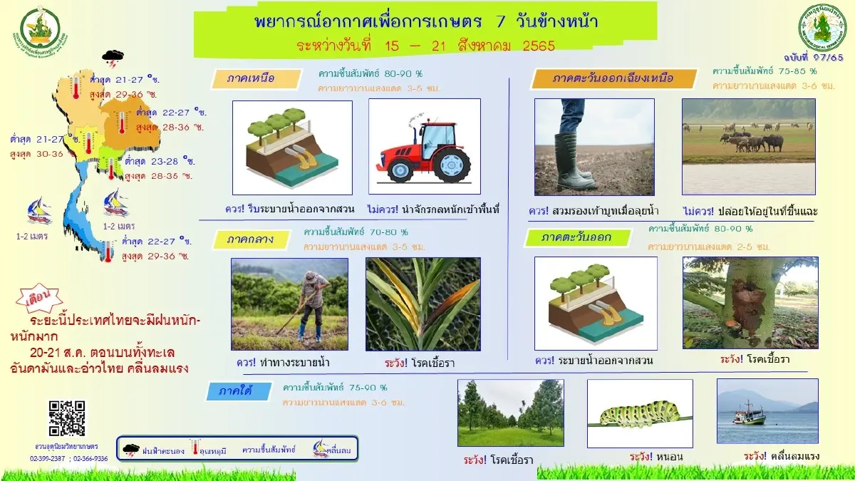 กรมอุตุฯ พยากรณ์ 7 วันข้างหน้า อิทธิพลร่องมรสุม "ฝนตกหนัก-หนักมาก" 20-23 ส.ค.