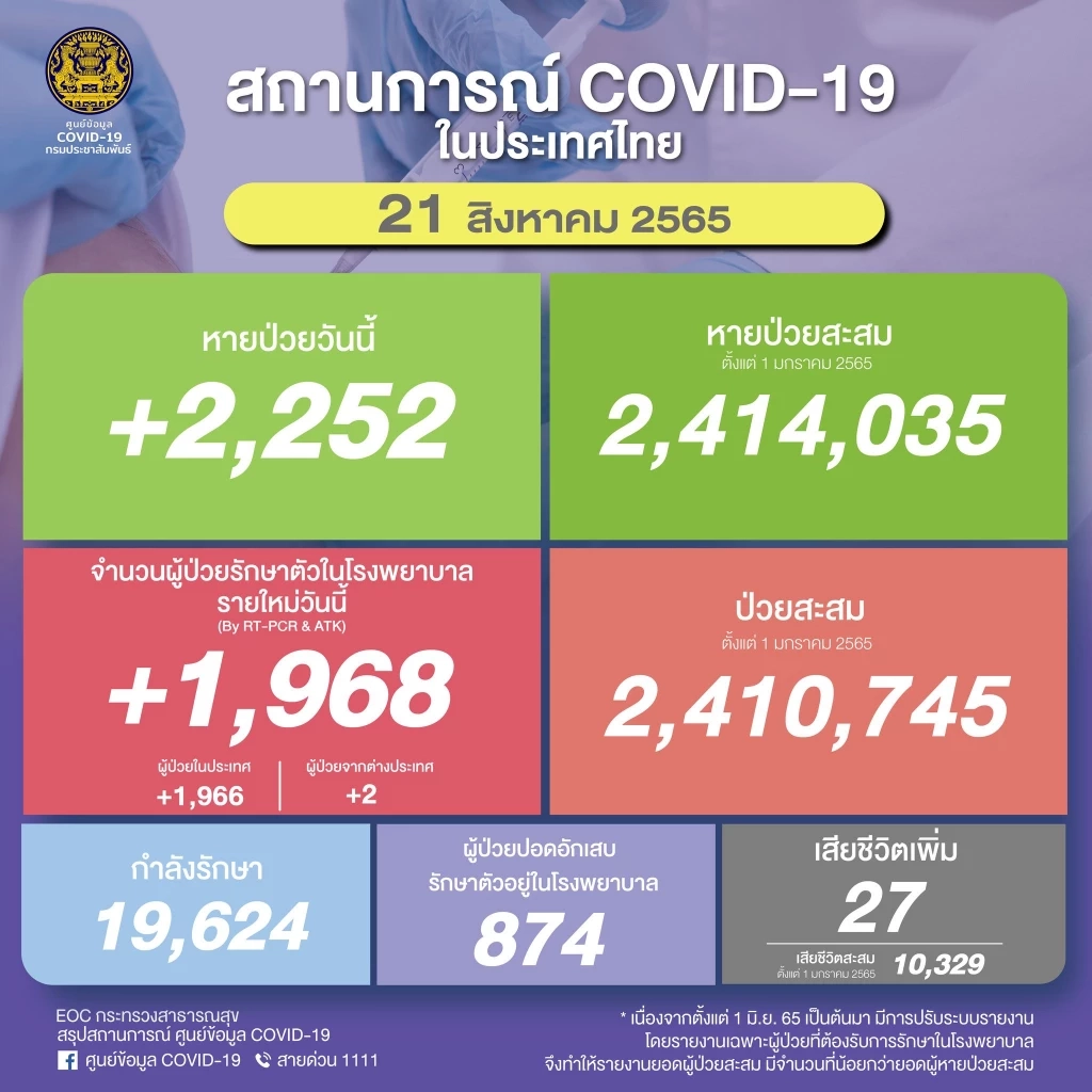 สถานการณ์โควิด-19 วันนี้ พบผู้ติดเชื้อรายใหม่ 1,968 เสียชีวิต 27 ราย