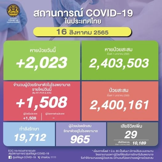 สถานการณ์โควิด-19 วันนี้ เสียชีวิต 29 ผู้ป่วยติดเชื้อเพิ่ม 1,508 ราย