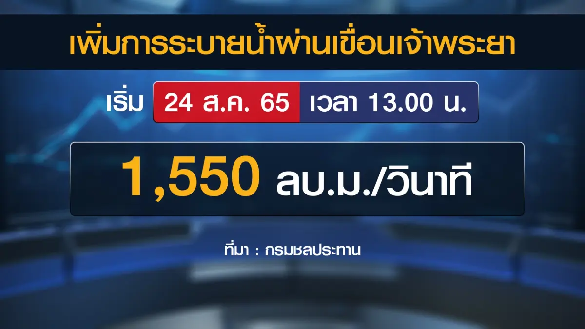 กรมชลฯ ปรับการระบายน้ำ 'ท้ายเขื่อน' เจ้าพระยา