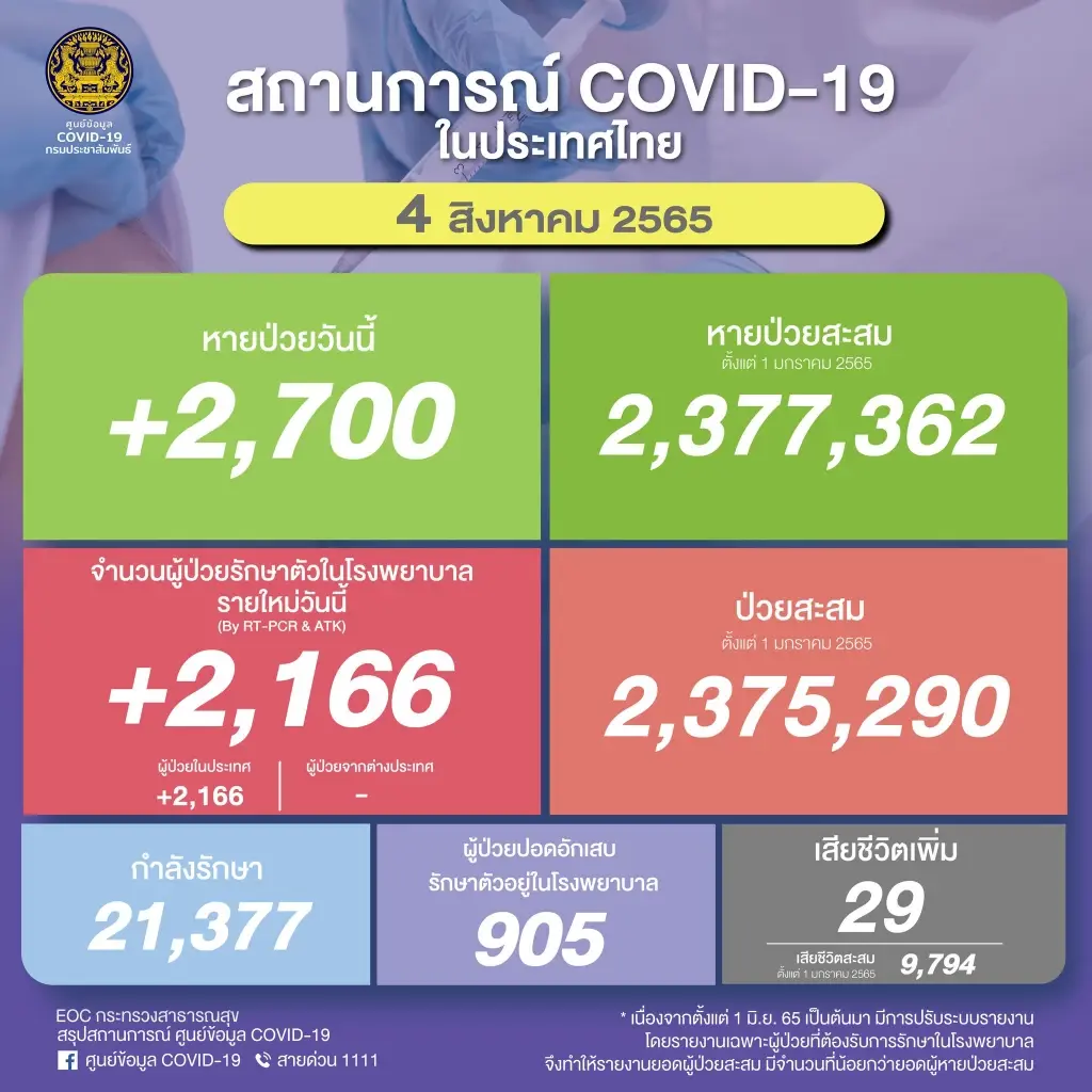 สถานการณ์โควิด-19 วันนี้ พบผู้ป่วยติดเชื้อรายใหม่ 2,166 เสียชีวิต 29 ราย