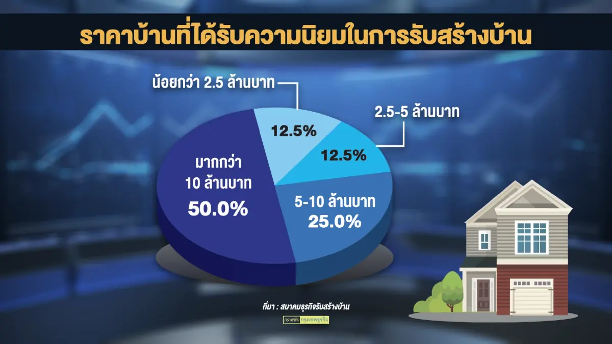 ธุรกิจ 'รับสร้างบ้าน' ต้นทุนพุ่ง จ่อขยับราคา 3%