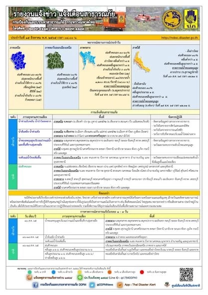 ปภ. เผย 5 วัน พายุ"มู่หลาน" ถล่ม 11 จังหวัดเสียหายร่วม 6 พันครัวเรือน