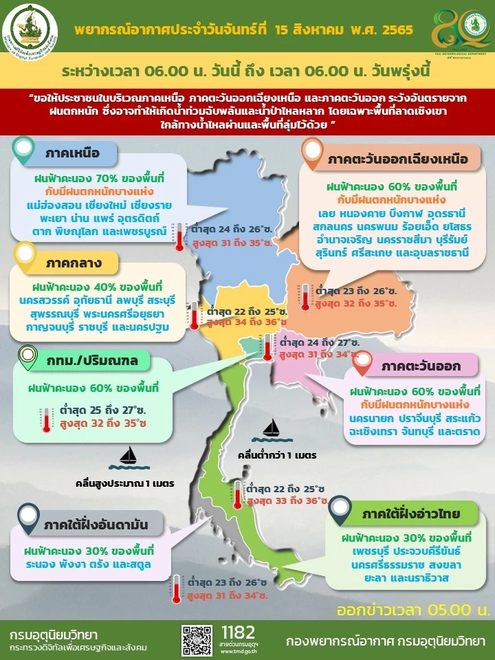สภาพอากาศวันนี้ กรมอุตุฯ เผย ทั่วทุกภาคยังคงมีฝน หนักสุดภาคเหนือร้อยละ 70