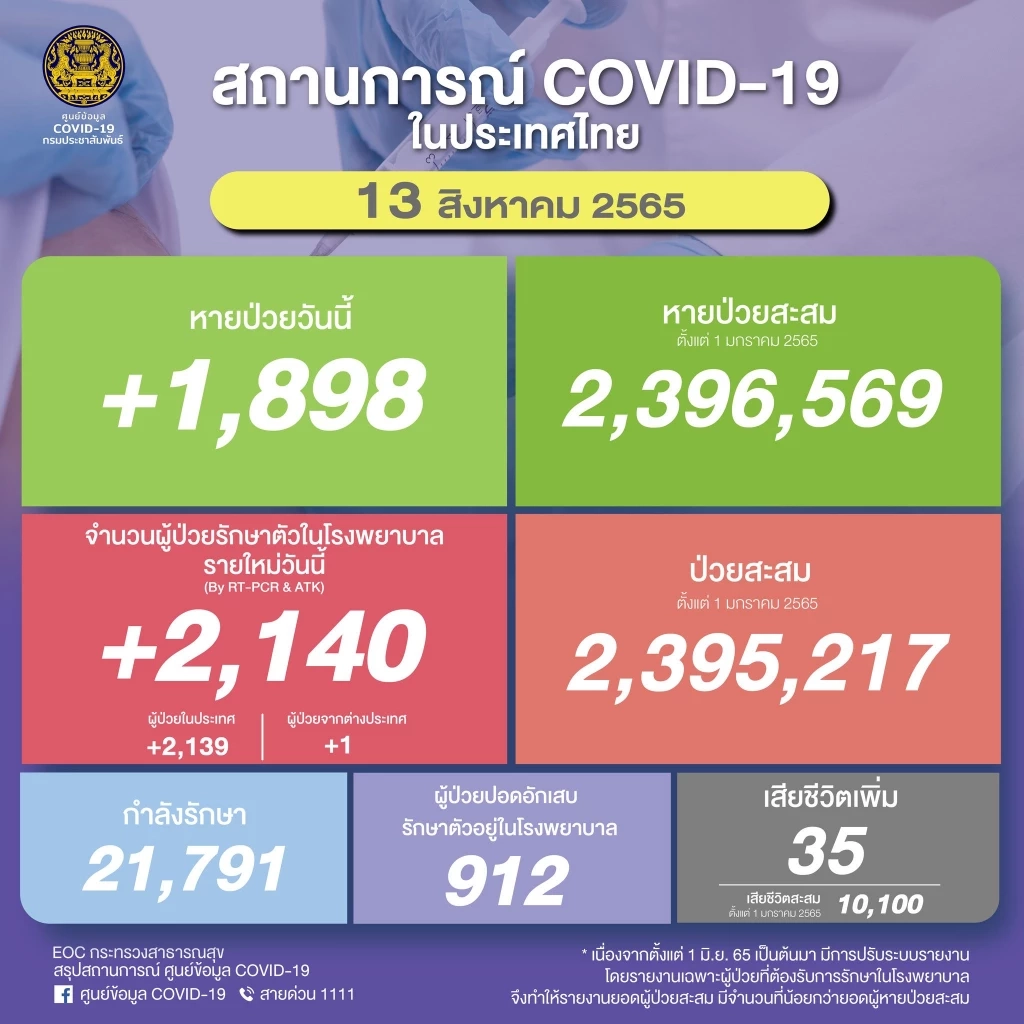 โควิดวันนี้ ศบค.เผยไทยยังเสียชีวิตสูง 35 ราย ติดเชื้อรายใหม่เกิน 2 พันราย