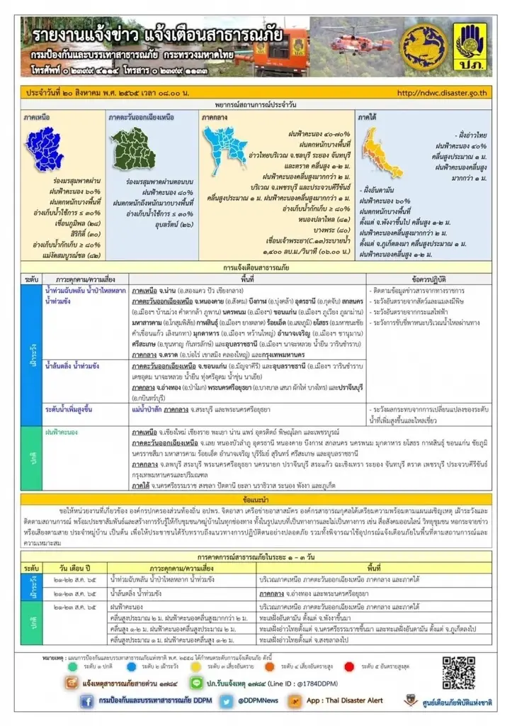 ปภ. ประกาศเตือน พื้นที่จังหวัดต่อไปนี้ ระวังน้ำท่วมฉับพลัน น้ำท่วมขัง