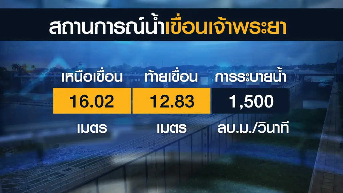 เกษตรกรผู้เลี้ยง 'ปลากะชัง' ผวาเจ้าพระยาน้ำหลาก