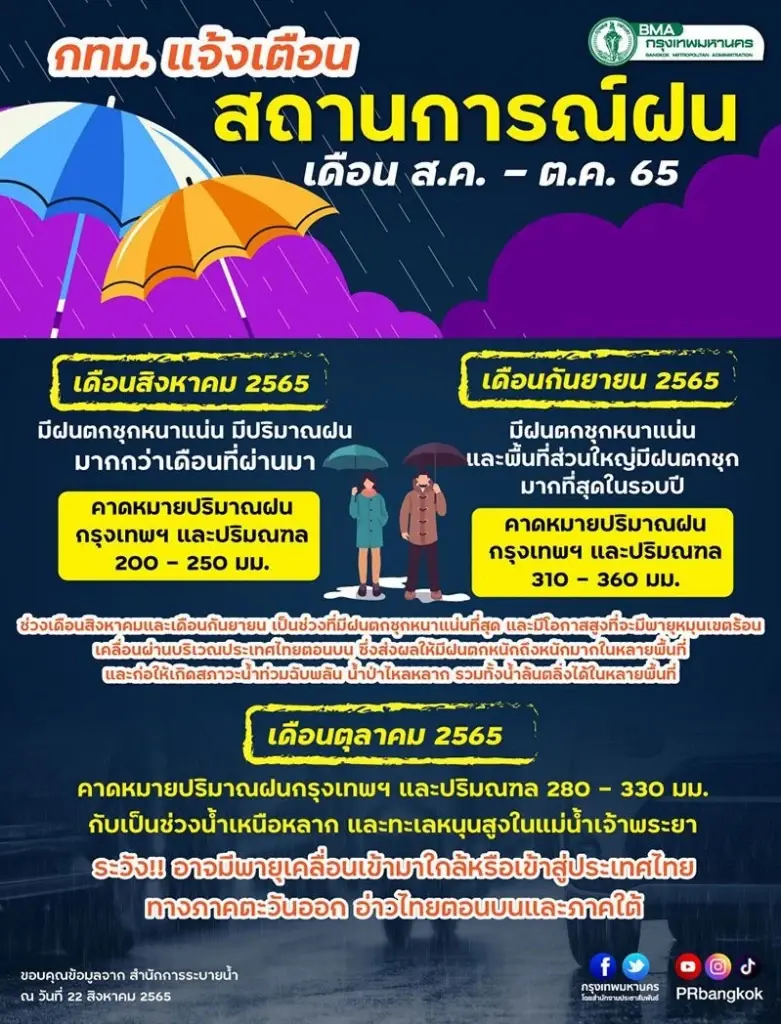 เตือนคนกรุง! รับมือสถานการณ์ฝน ช่วง ส.ค.-ก.ย. มีฝนตกชุกหนาแน่น