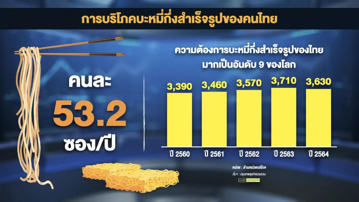 'จุรินทร์' เบรกบะหมี่กึ่งสำเร็จรูปขึ้นราคา 2 บาท