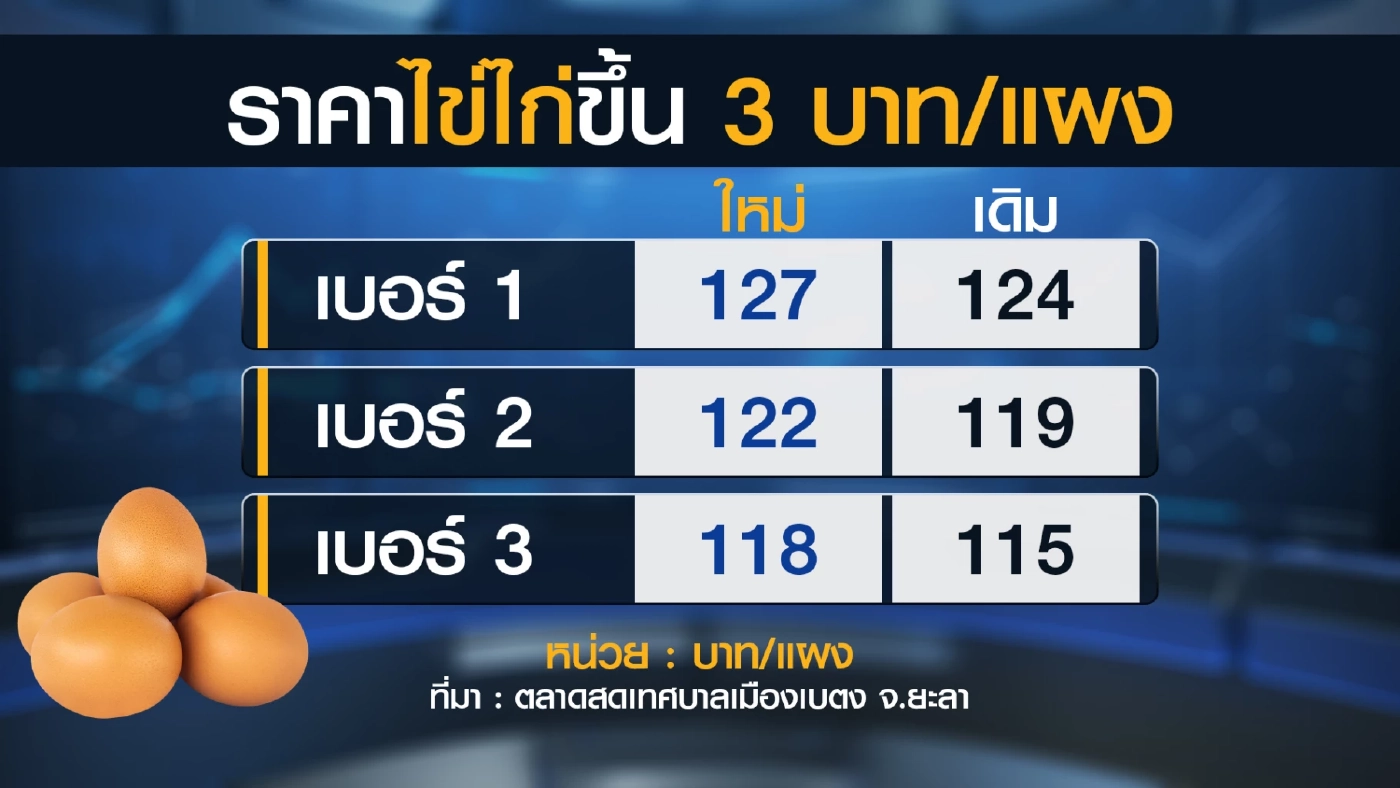 ชาวบ้านโอดค่าครองชีพพุ่งสูงสวนทางรายได้