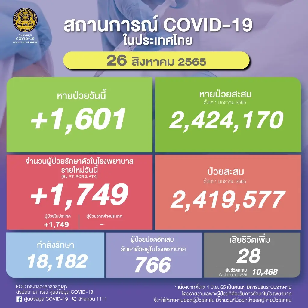 สถานการณ์โควิด-19 วันนี้ เสียชีวิตทรงตัว 28 ติดเพิ่ม 1,749 ปอดอักเสบ 766 ราย