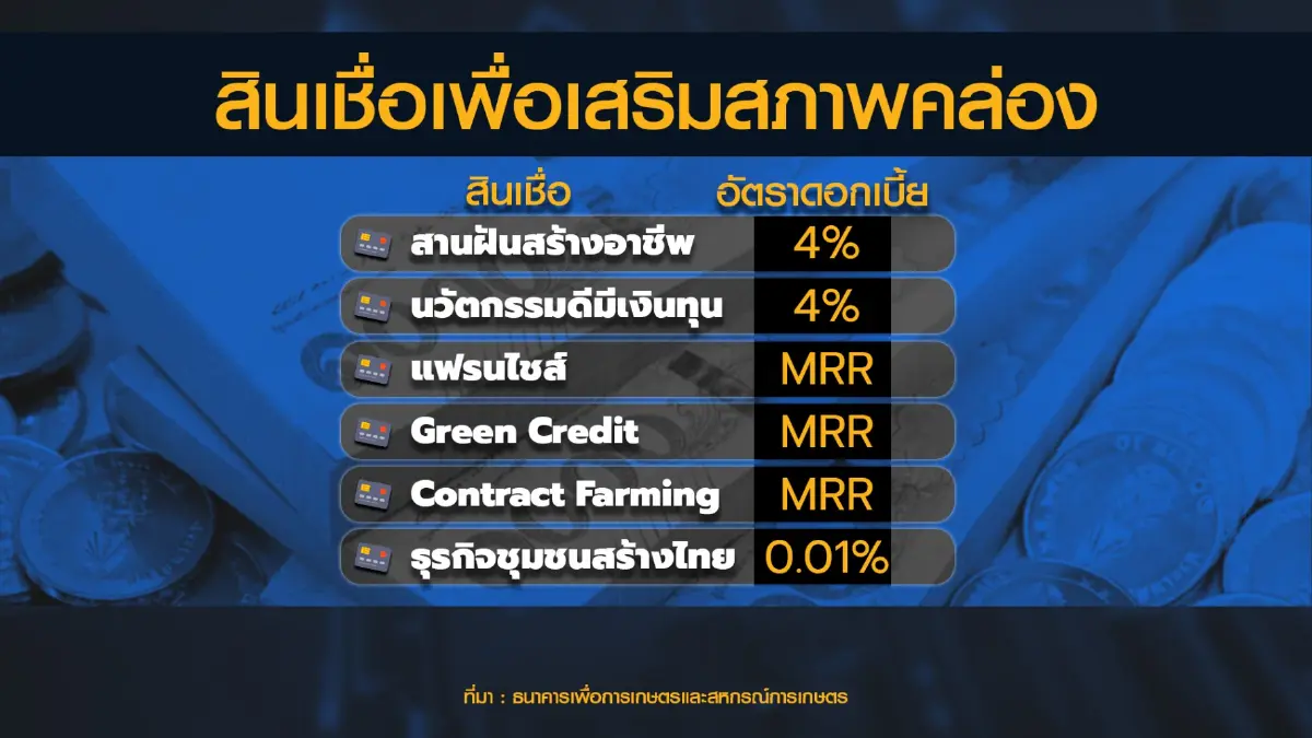 ธ.ก.ส. ยันตรึงอัตราดอกเบี้ยเงินกู้ให้นานที่สุด