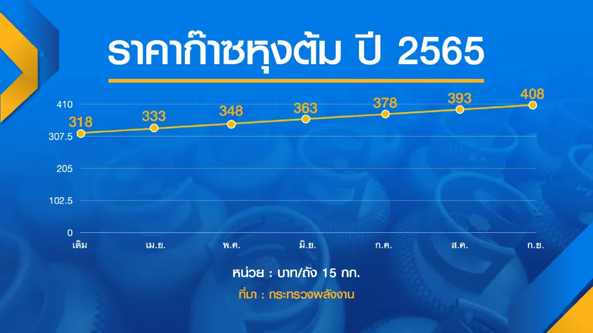 ร้านอาหารครวญ 'ก๊าซหุงต้ม' ขยับราคา 15 บาท/ถัง 15 กก.