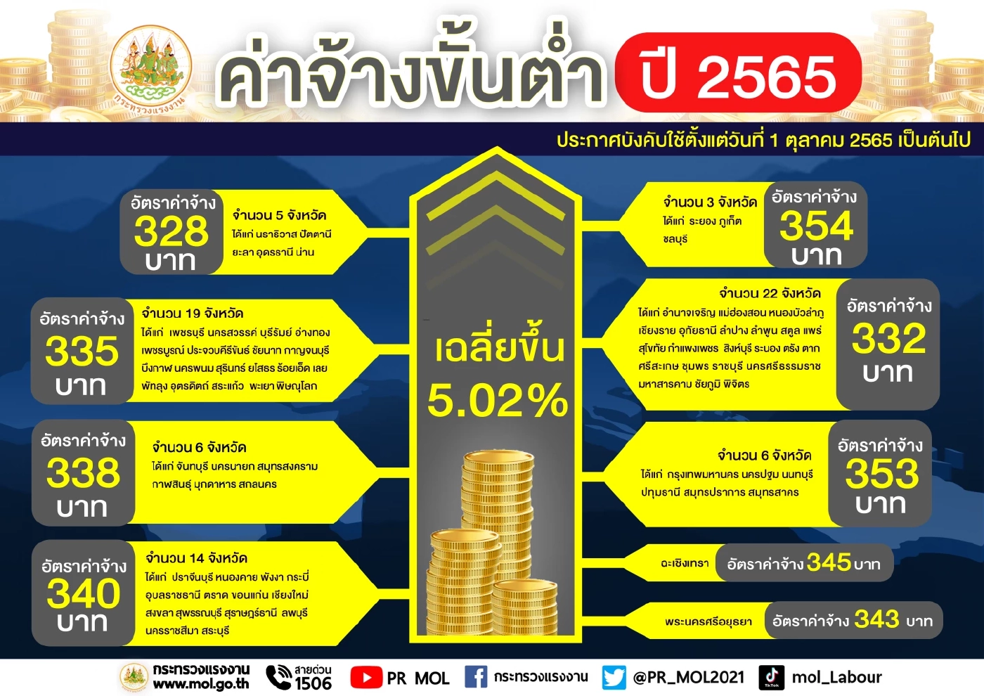 เคาะแล้ว ค่าจ้างขั้นต่ำ ปี65 ขึ้นสูงสุด 354 บาท ต่ำสุด 328 บาท