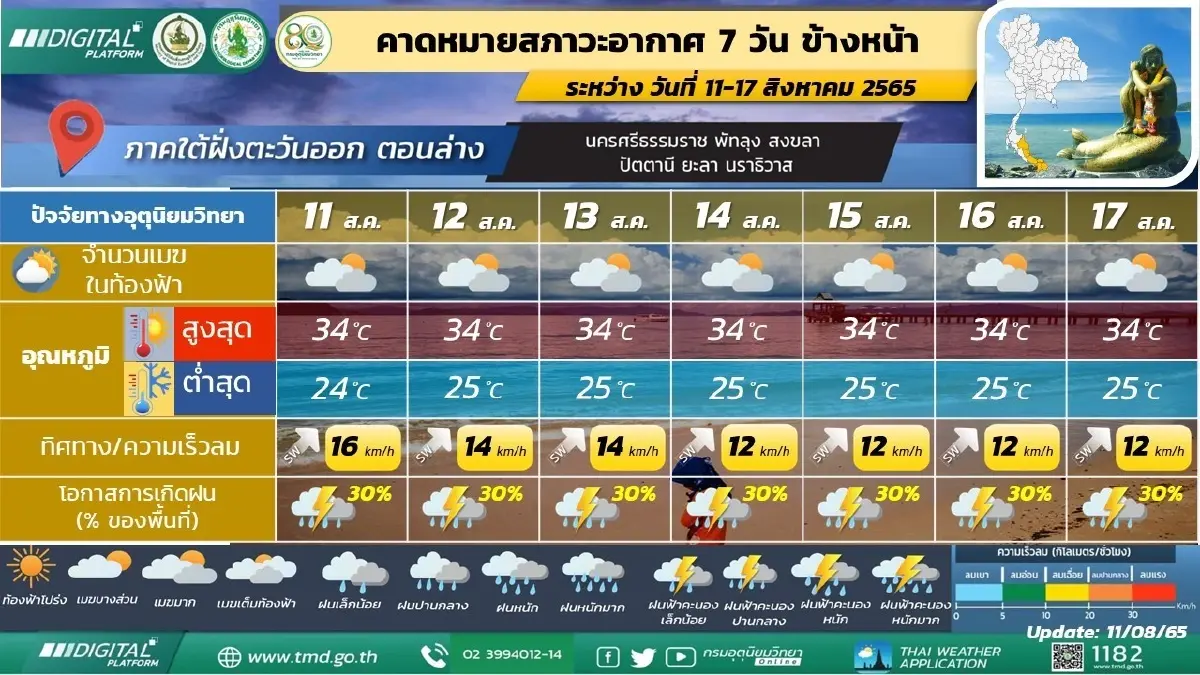 กรมอุตุฯ พยากรณ์ 7 วันข้างหน้า อิทธิพลร่องมรสุม "ฝนตกหนัก-หนักมาก" 20-23 ส.ค.