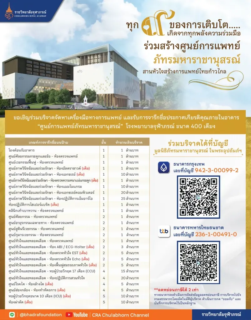 "ราชวิทยาลัยจุฬาภรณ์" ชวนร่วมสมทบทุนสร้างเครื่องมือและอุปกรณ์ทางการแพทย์ เพื่อศูนย์การแพทย์ภัทรมหาราชานุสรณ์ โรงพยาบาลจุฬาภรณ์ ขนาด ๔๐๐ เตียง