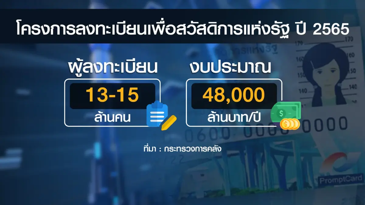ดีเดย์ 5 ก.ย. เปิดลงทะเบียนบัตรสวัสดิการรัฐ