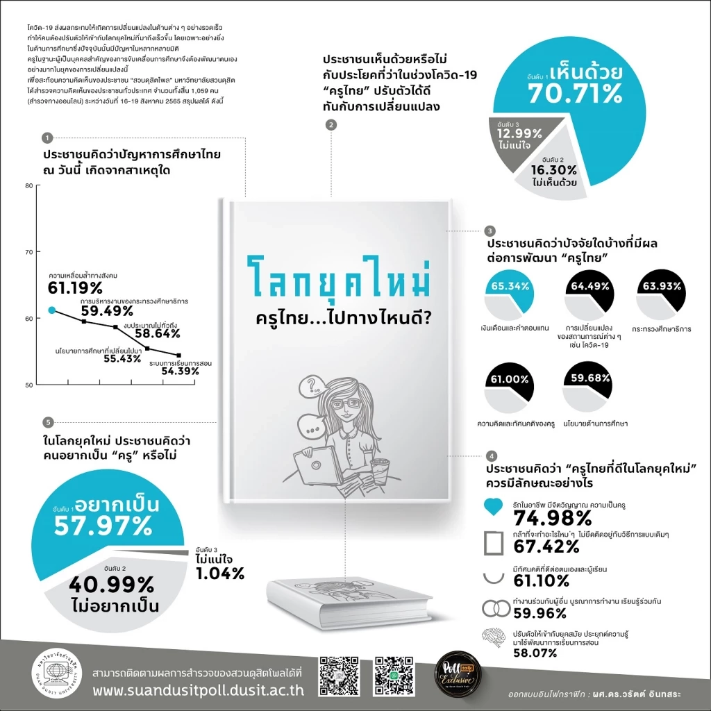 ผลสำรวจ "โลกยุคใหม่ ครูไทย ไปทางไหนดี"