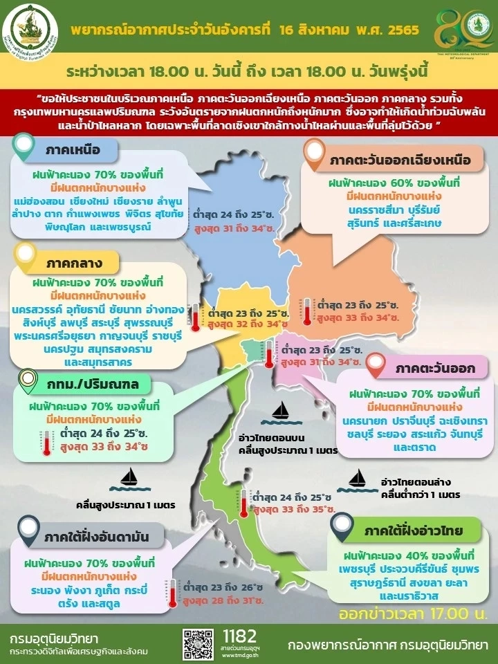 กรมอุตุฯ เตือน พรุ่งนี้ 54 จว.รวมกทม.มีฝนตกหนักบางแห่ง ระวังน้ำท่วมฉับพลัน
