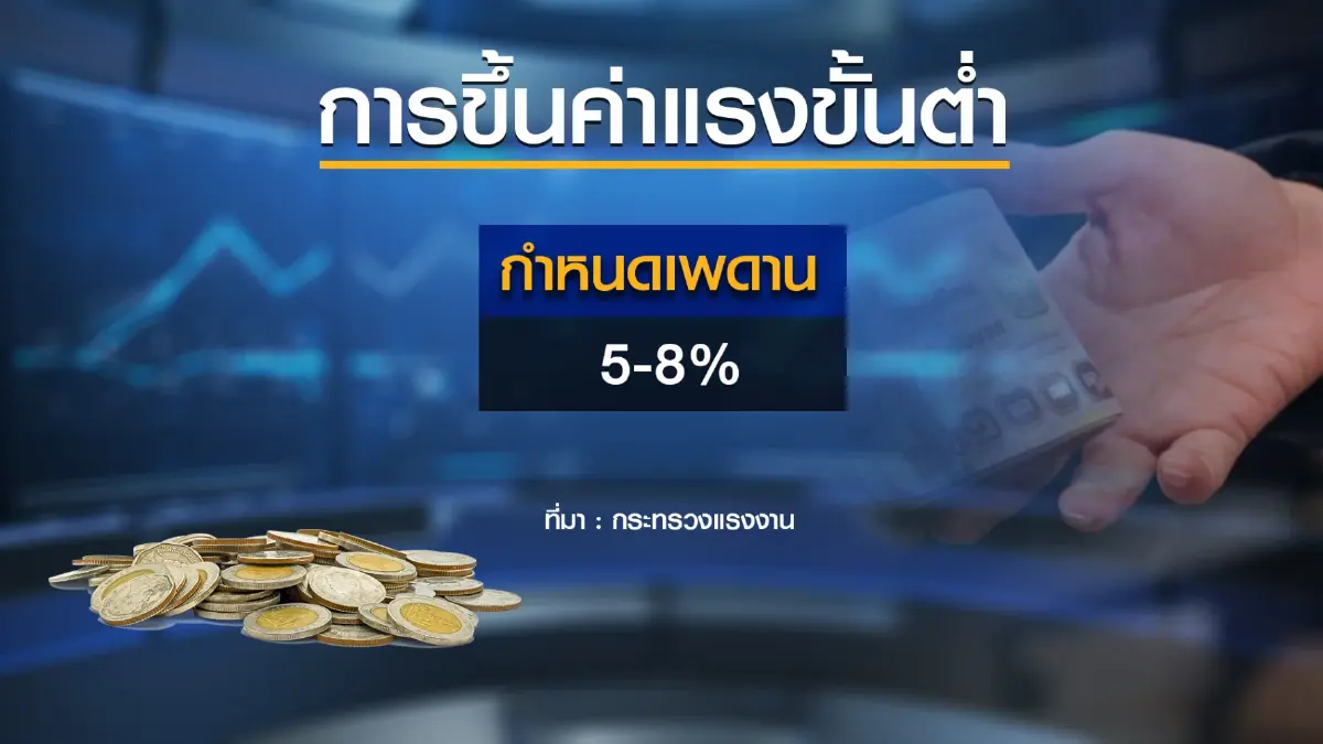 นายจ้างชี้ปรับค่าแรงต้นปีหน้า 3-4% 'เหมาะสม'
