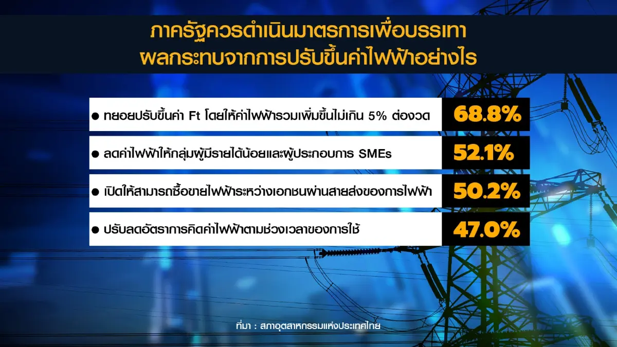 ส.อ.ท. ชงหนุน 'ทบทวน' โครงสร้างค่าไฟฟ้า