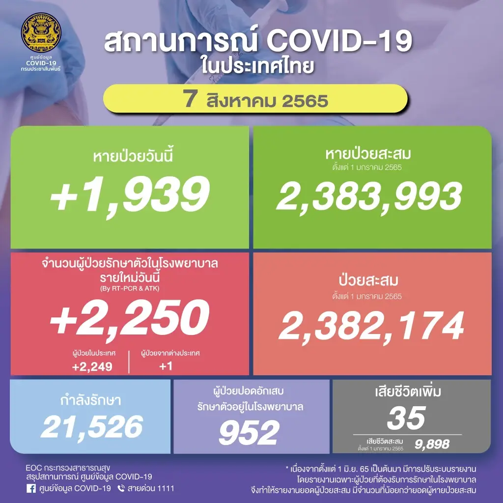 สถานการณ์โควิด-19 วันนี้ ผู้เสียชีวิตพุ่ง 35 ติดเชื้อรายใหม่ 2,250 ราย