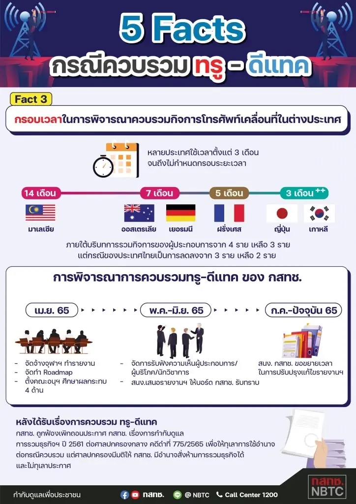 กสทช. แจงยิบ 5 ข้อเท็จจริง กรณีควบรวม “TRUE-DTAC” พร้อมเปิดความเห็นคณะทำงาน