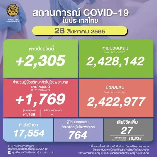 สถานการณ์โควิด-19 วันนี้ ทรงตัว ผู้ป่วยติดเชื้อรายใหม่ 1,769 เสียชีวิต 27 ราย