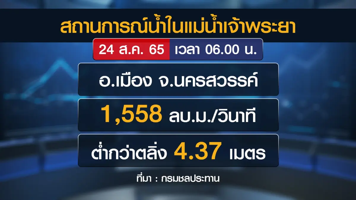 กรมชลฯ ปรับการระบายน้ำ 'ท้ายเขื่อน' เจ้าพระยา