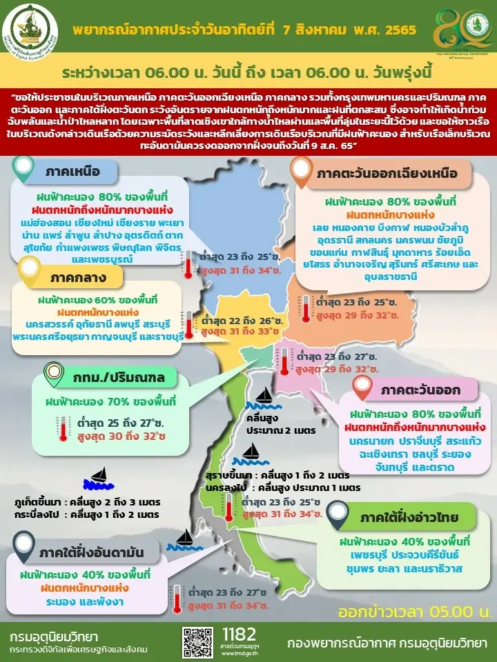 สภาพอากาศวันนี้ ทั่วทุกภาคมีฝนตกเพิ่มขึ้น และหนักบางแห่ง รวมถึงกทม.