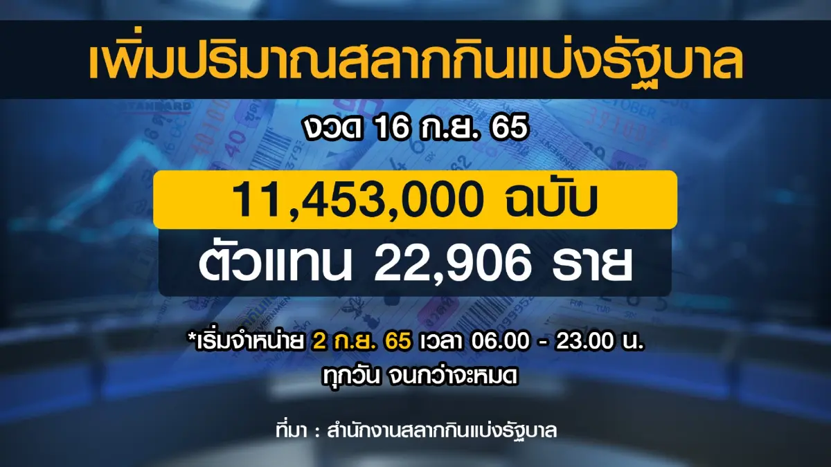 กองสลากฯ เพิ่มสลากดิจิทัลงวด 16ก.ย. 11.4 ล้านใบ