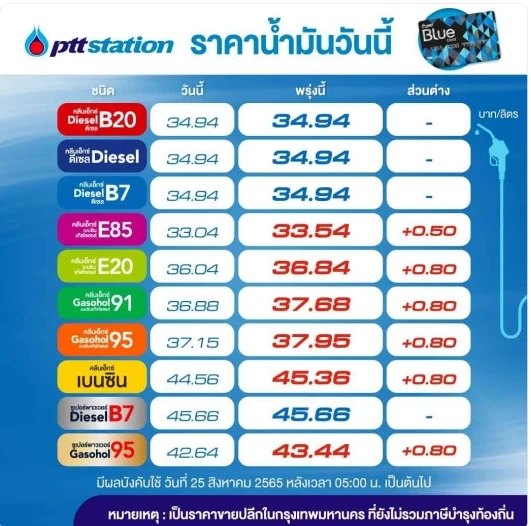 แวะปั๊มด่วน พรุ่งนี้น้ำมันกลุ่มเบนซินและแก๊สโซฮอล์ขึ้นราคา 50 - 80 สต./ลิตร