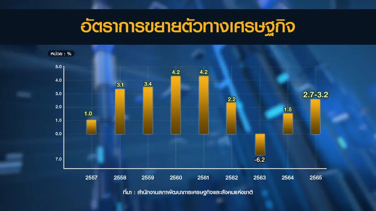 สภาพัฒน์คาดปีนี้เศรษฐกิจไทยโต 2.7 - 3.2%