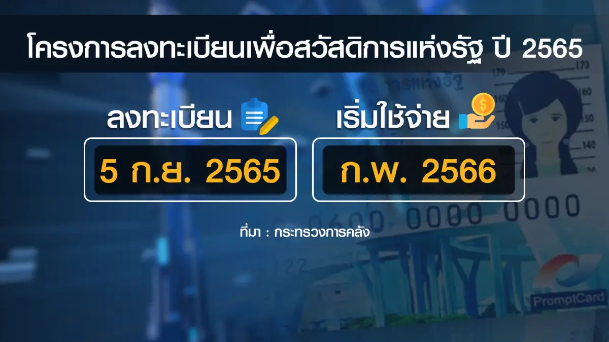 ดีเดย์ 5 ก.ย. เปิดลงทะเบียนบัตรสวัสดิการรัฐ