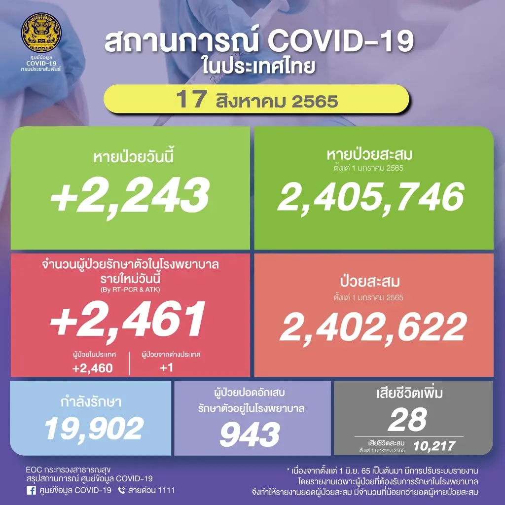 สถานการณ์โควิด-19 วันนี้ ผู้ป่วยติดเชื้อรายใหม่ 2,461 เสียชีวิต 28 ราย